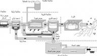 مراحل معالجة المياه العادمة